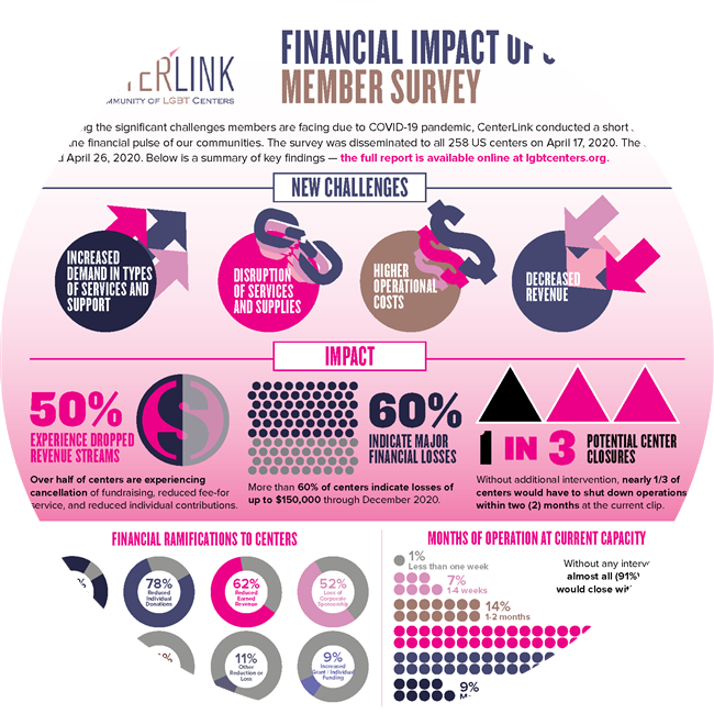 LGBTQ Community Centers Impacted by COVID-19 Pandemic image